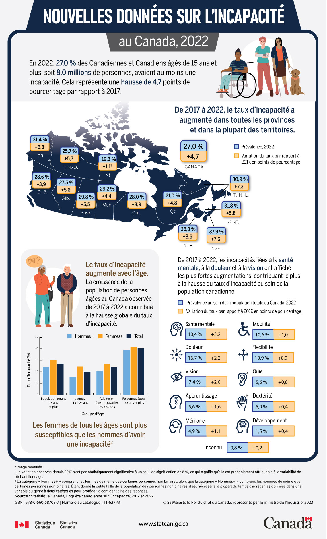 Infographie de Statistique Canada présentant les données de 2022 sur l’incapacité au Canada. Elle montre que 27 % des Canadiens de 15 ans et plus, soit 8 millions de personnes, vivent avec une incapacité. La carte du Canada détaille les taux par province, allant d’environ 21 % au Québec à près de 38 % en Nouvelle-Écosse. L’infographie indique aussi une hausse du taux d’incapacité depuis 2017 dans toutes les régions, ainsi qu’une augmentation plus marquée chez les personnes âgées. Des graphiques illustrent les types d’incapacités les plus fréquents, notamment la douleur, la santé mentale et la mobilité, ainsi que des différences entre les hommes et les femmes.
